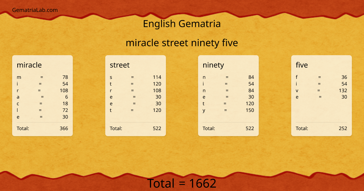 miracle street ninety five in english Gematria